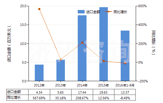 2012-2016年9月中國(guó)其他甾族激素及其衍生物和結(jié)構(gòu)類似物(HS29372900)進(jìn)口總額及增速統(tǒng)計(jì) 2012-2016年9月中國(guó)其他甾族激素及其衍生物和結(jié)構(gòu)類似物(HS29372900)進(jìn)口總額及增速統(tǒng)計(jì)